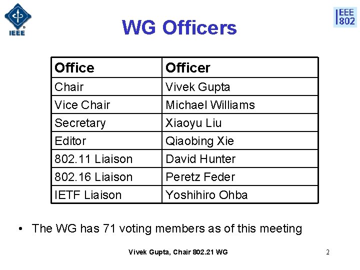 WG Officers Officer Chair Vice Chair Secretary Editor 802. 11 Liaison 802. 16 Liaison