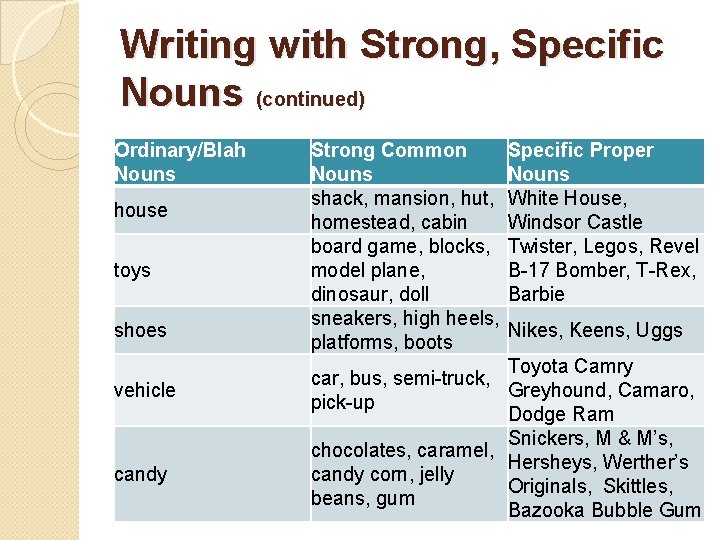 Writing with Strong, Specific Nouns (continued) Ordinary/Blah Nouns house toys shoes vehicle candy Strong