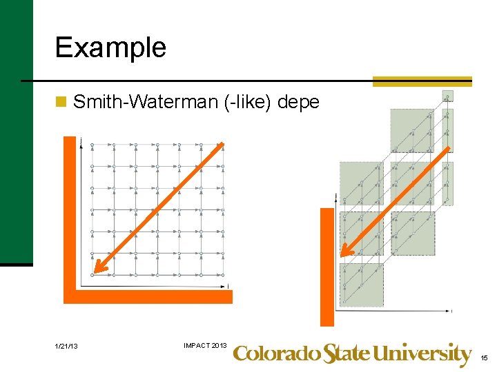 Example n Smith-Waterman (-like) dependences 1/21/13 IMPACT 2013 15 