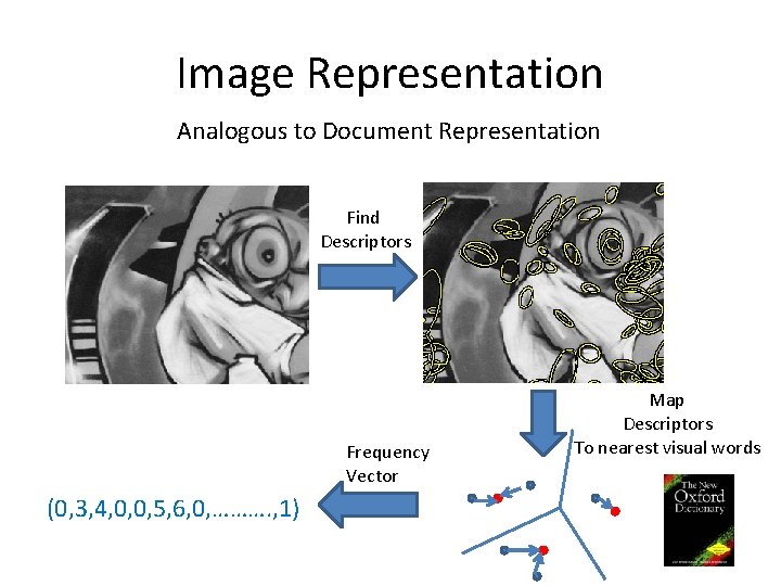 Image Representation Analogous to Document Representation Find Descriptors Frequency Vector (0, 3, 4, 0,