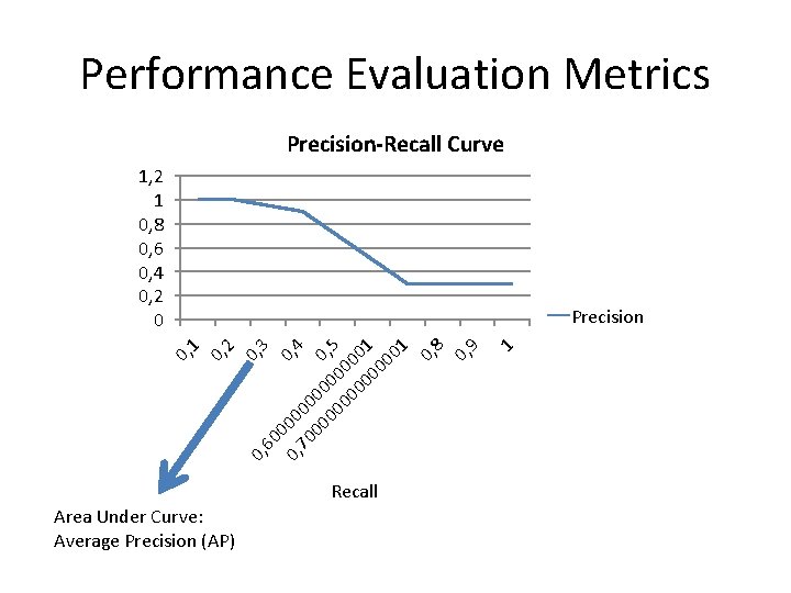 Performance Evaluation Metrics Precision-Recall Curve 1, 2 1 0, 8 0, 6 0, 4