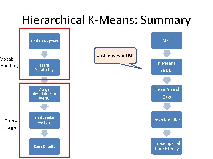 Hierarchical K-Means: Summary SIFT MSER. Find Descriptors Vocab Building Query Stage # of leaves