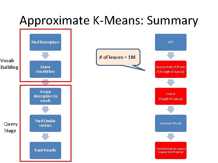 Approximate K-Means: Summary Find Descriptors Vocab Building Query Stage SIFT # of leaves =