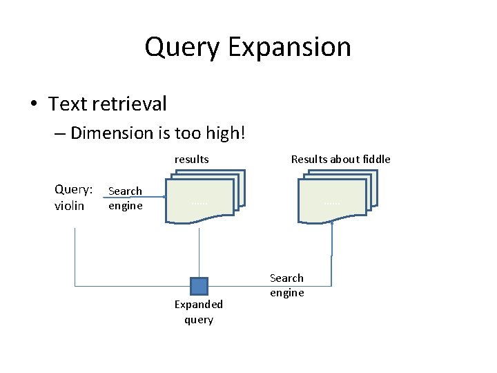 Query Expansion • Text retrieval – Dimension is too high! results Query: violin Search