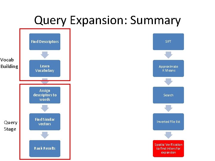Query Expansion: Summary Vocab Building Query Stage Find Descriptors SIFT Learn Vocabulary Approximate K