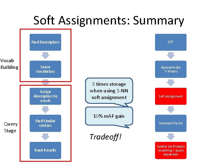 Soft Assignments: Summary Vocab Building Find Descriptors SIFT Learn Vocabulary Approximate K Means Assign