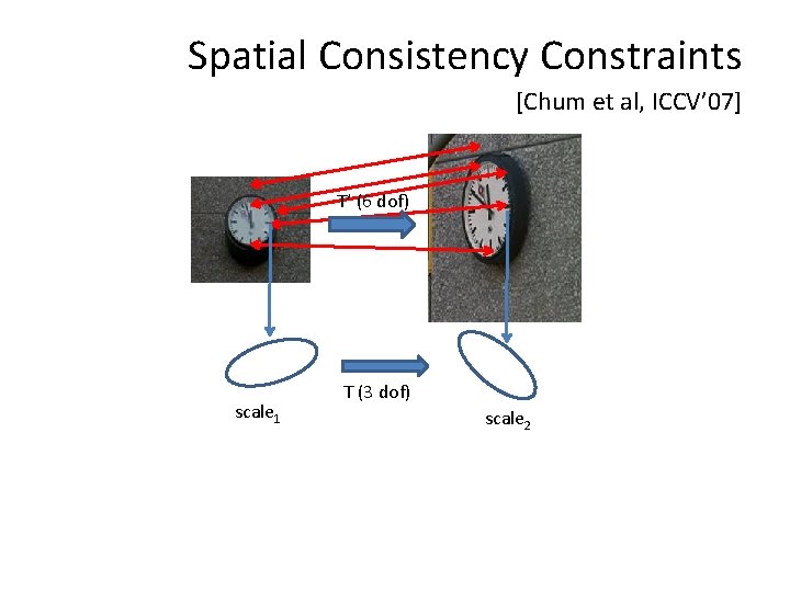 Spatial Consistency Constraints [Chum et al, ICCV’ 07] T’ (6 dof) scale 1 T