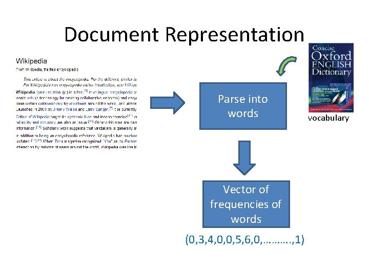 Document Representation Parse into words Vector of frequencies of words (0, 3, 4, 0,