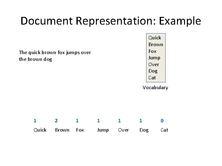 Document Representation: Example Quick Brown Fox Jump Over Dog Cat The quick brown fox