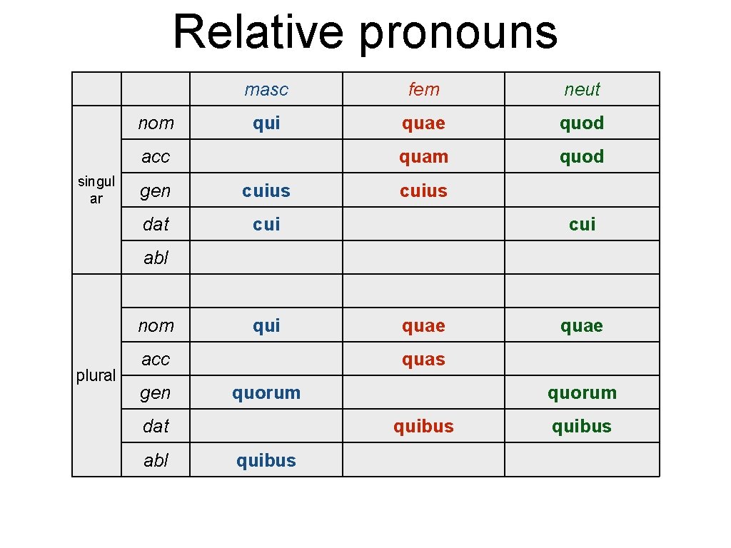 Relative pronouns nom masc fem neut qui quae quod quam quod acc singul ar