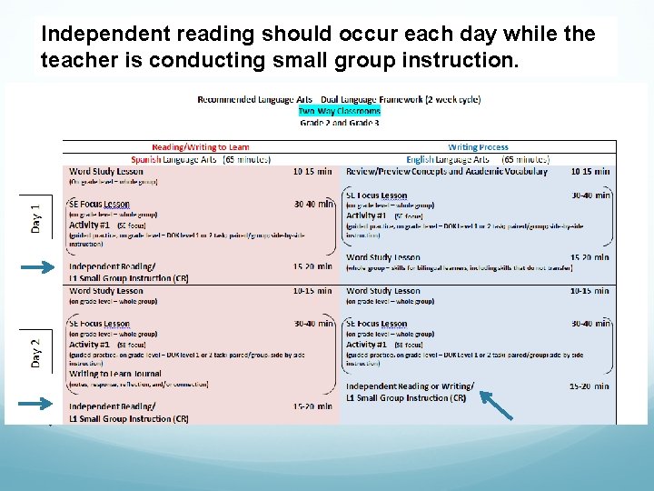 Independent reading should occur each day while the teacher is conducting small group instruction.