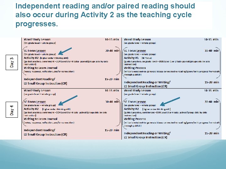 Independent reading and/or paired reading should also occur during Activity 2 as the teaching