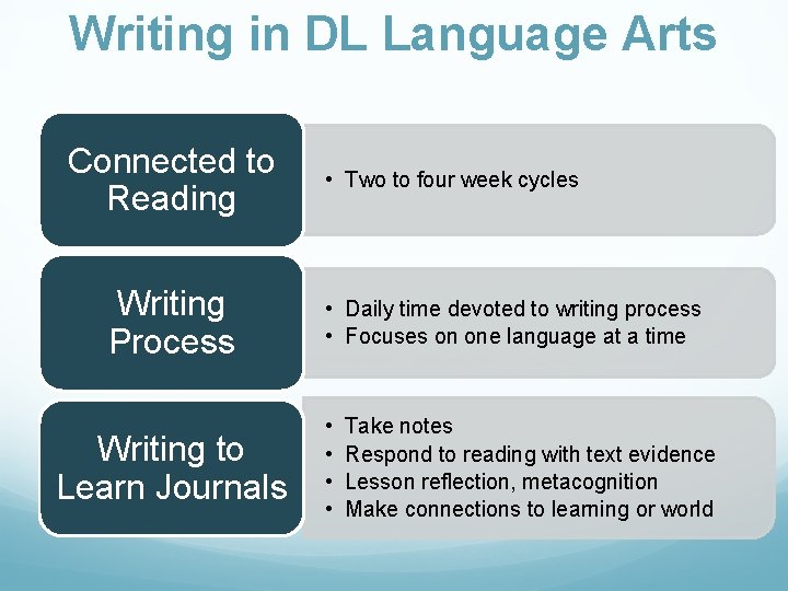 Writing in DL Language Arts Connected to Reading Writing Process Writing to Learn Journals