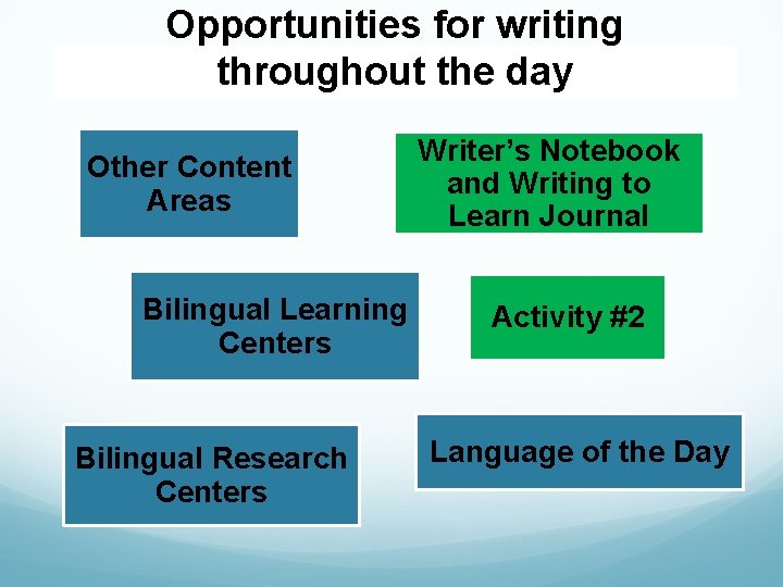 Opportunities for writing throughout the day Other Content Areas Bilingual Learning Centers Bilingual Research