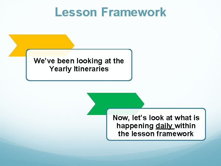 Lesson Framework We’ve been looking at the Yearly Itineraries Now, let’s look at what