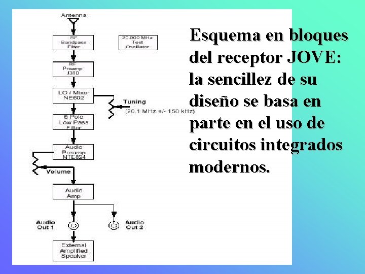 Esquema en bloques del receptor JOVE: la sencillez de su diseño se basa en