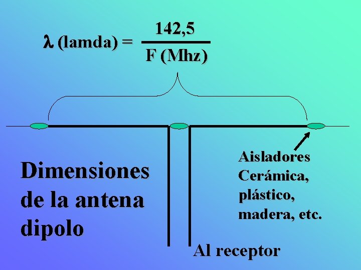 142, 5 (lamda) = F (Mhz) Dimensiones de la antena dipolo Aisladores Cerámica, plástico,