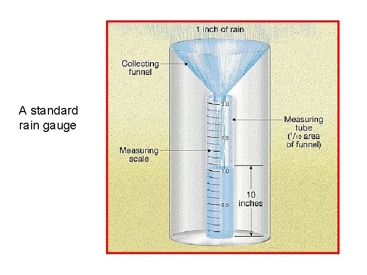 A standard rain gauge 