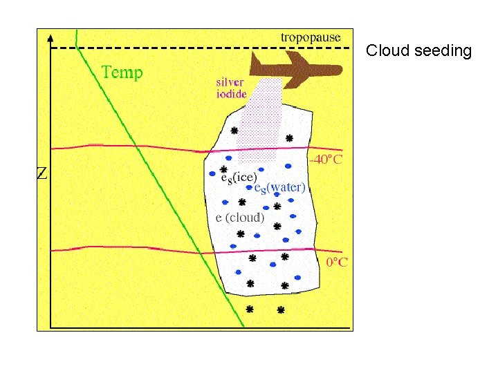 Cloud seeding 