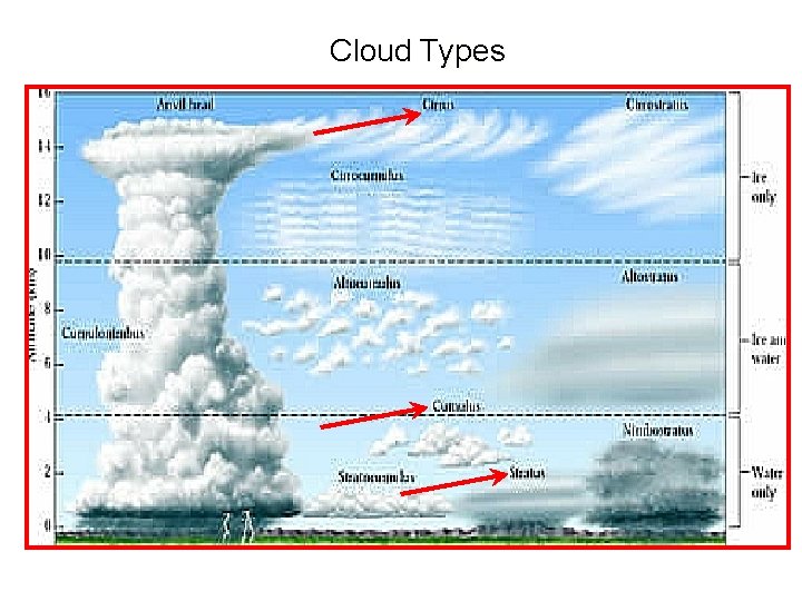 Cloud Types 