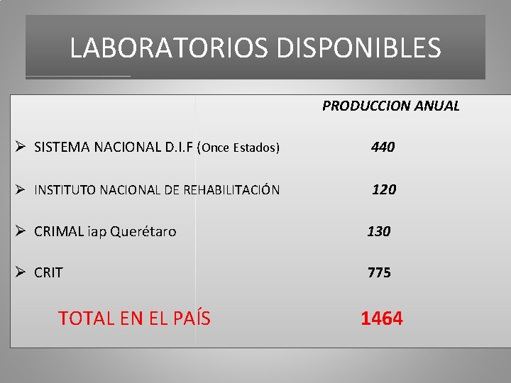 LABORATORIOS DISPONIBLES PRODUCCION ANUAL Ø SISTEMA NACIONAL D. I. F (Once Estados) 440 Ø