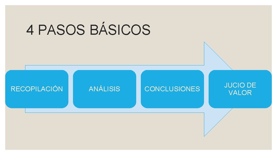 4 PASOS BÁSICOS RECOPILACIÓN ANÁLISIS CONCLUSIONES JUCIO DE VALOR 