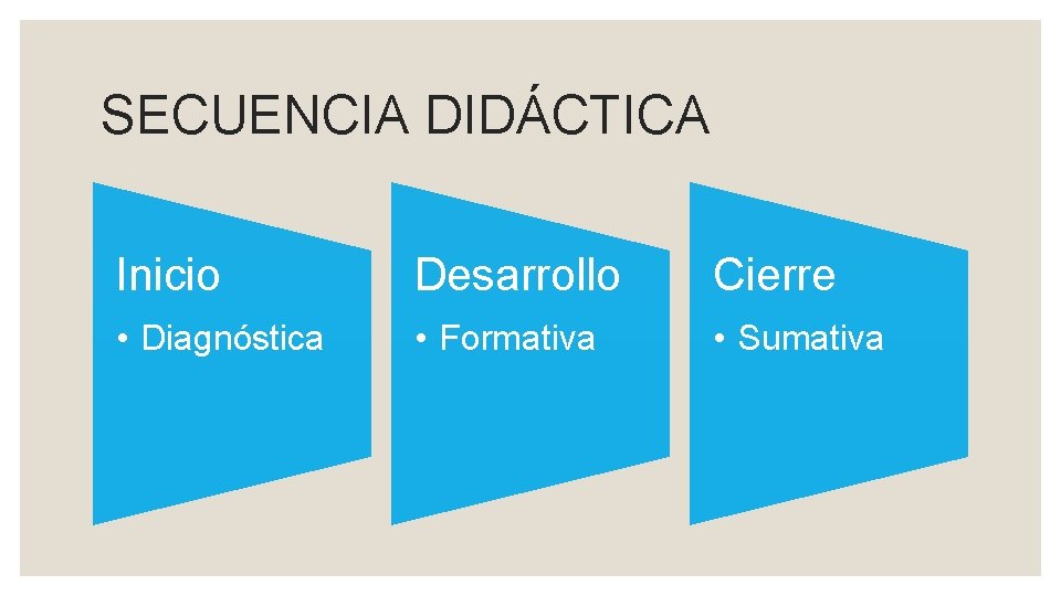 SECUENCIA DIDÁCTICA Inicio Desarrollo Cierre • Diagnóstica • Formativa • Sumativa 