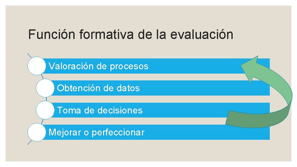 Función formativa de la evaluación Valoración de procesos Obtención de datos Toma de decisiones
