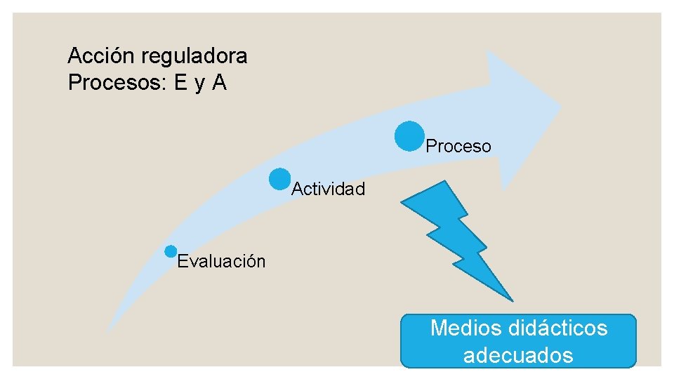 Acción reguladora Procesos: E y A Proceso Actividad Evaluación Medios didácticos adecuados 