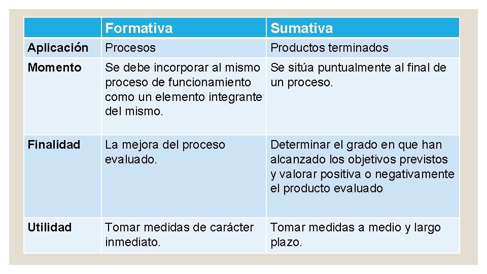 Formativa Sumativa Aplicación Procesos Productos terminados Momento Se debe incorporar al mismo Se sitúa