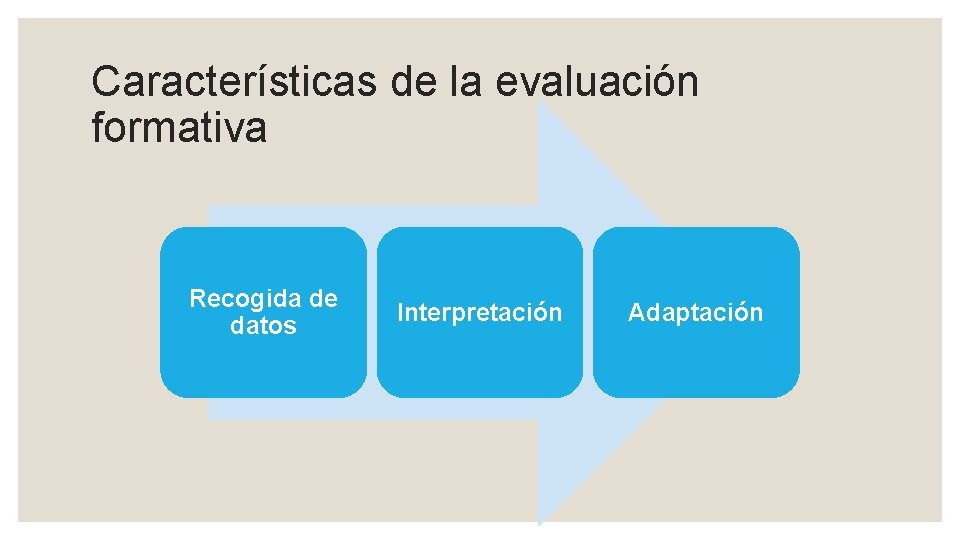 Características de la evaluación formativa Recogida de datos Interpretación Adaptación 