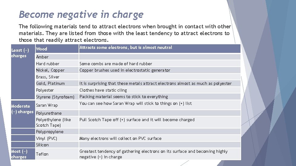 Become negative in charge The following materials tend to attract electrons when brought in