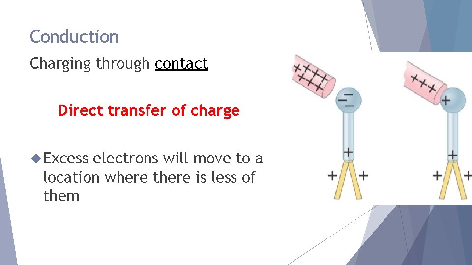Conduction Charging through contact Direct transfer of charge Excess electrons will move to a
