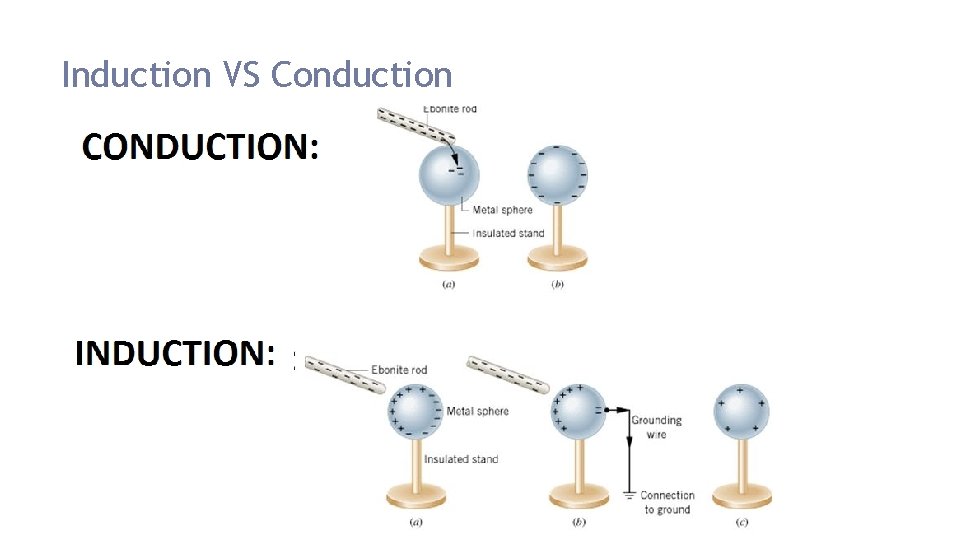 Induction VS Conduction 