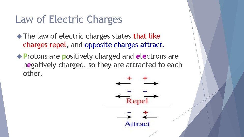 Law of Electric Charges The law of electric charges states that like charges repel,