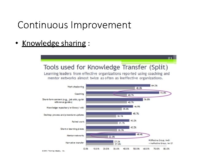 Continuous Improvement • Knowledge sharing : 