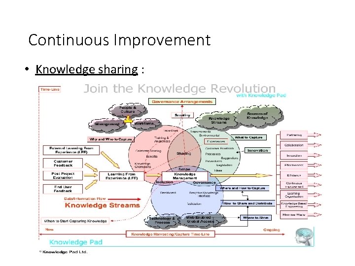 Continuous Improvement • Knowledge sharing : 