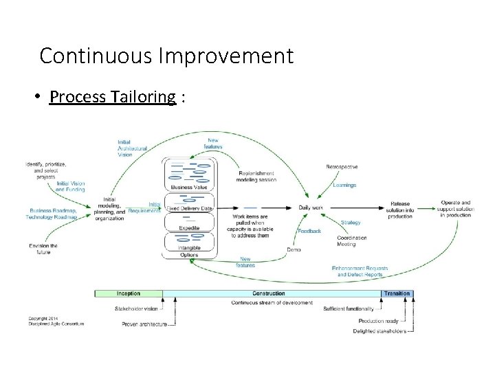 Continuous Improvement • Process Tailoring : 