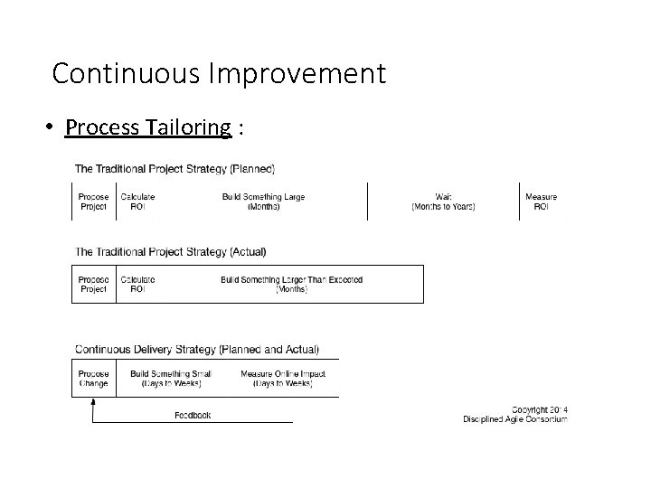 Continuous Improvement • Process Tailoring : 