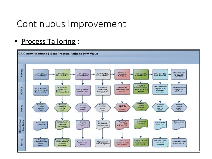 Continuous Improvement • Process Tailoring : 