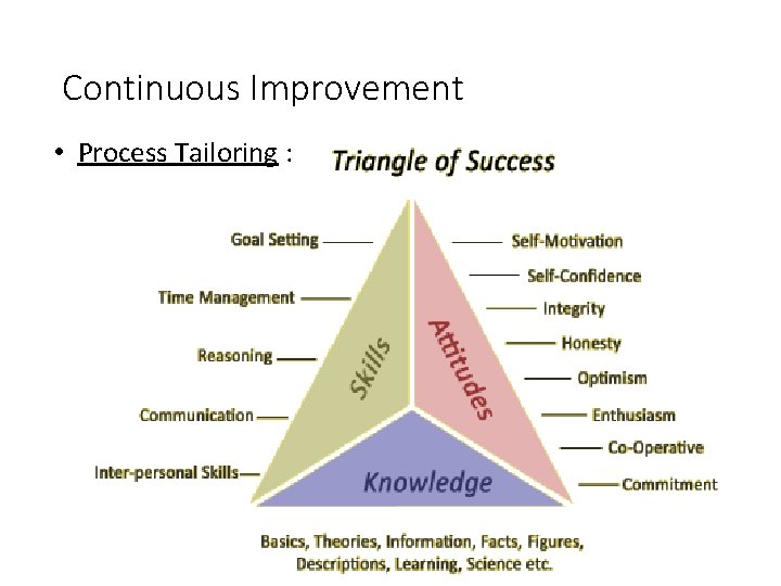 Continuous Improvement • Process Tailoring : 