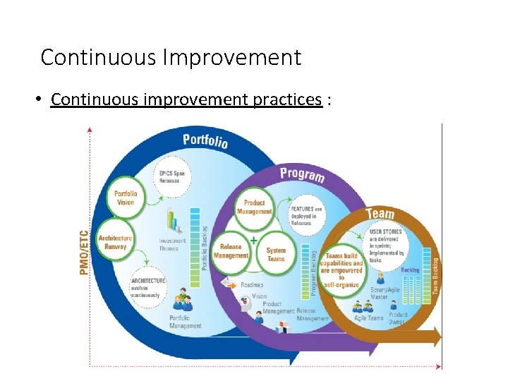 Continuous Improvement • Continuous improvement practices : 