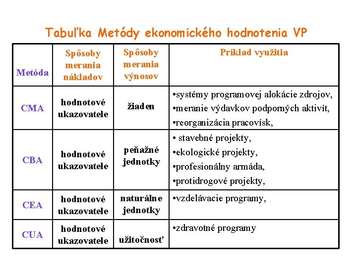 Tabuľka Metódy ekonomického hodnotenia VP Metóda CMA Spôsoby merania nákladov hodnotové ukazovatele Spôsoby merania