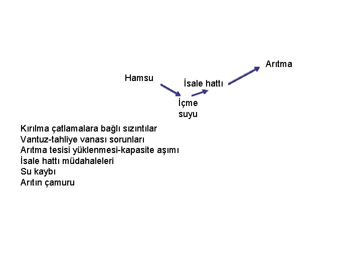 Arıtma Hamsu İsale hattı İçme suyu Kırılma çatlamalara bağlı sızıntılar Vantuz-tahliye vanası sorunları Arıtma