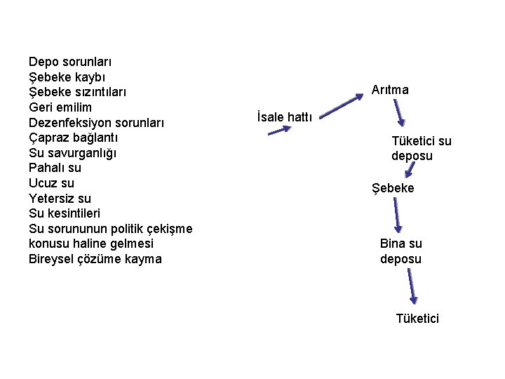 Depo sorunları Şebeke kaybı Şebeke sızıntıları Geri emilim Dezenfeksiyon sorunları Çapraz bağlantı Su savurganlığı