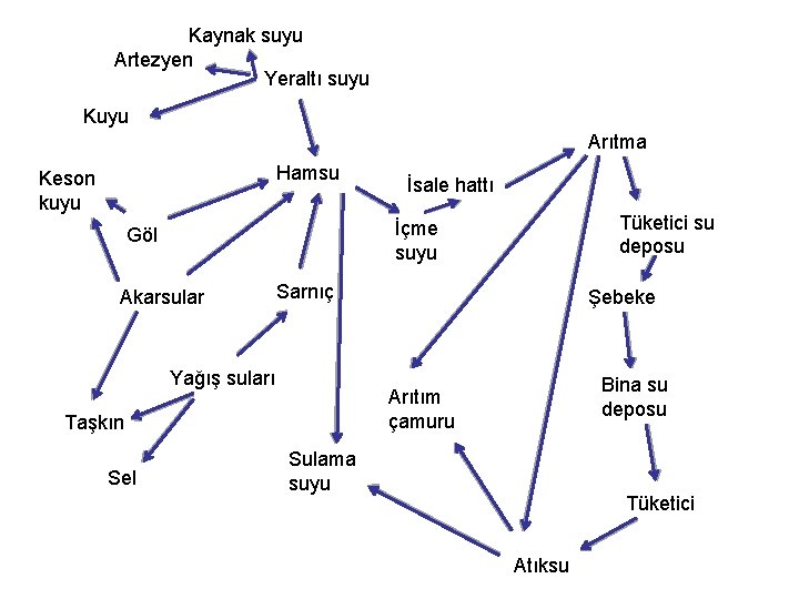 Kaynak suyu Artezyen Yeraltı suyu Kuyu Arıtma Hamsu Keson kuyu Tüketici su deposu İçme