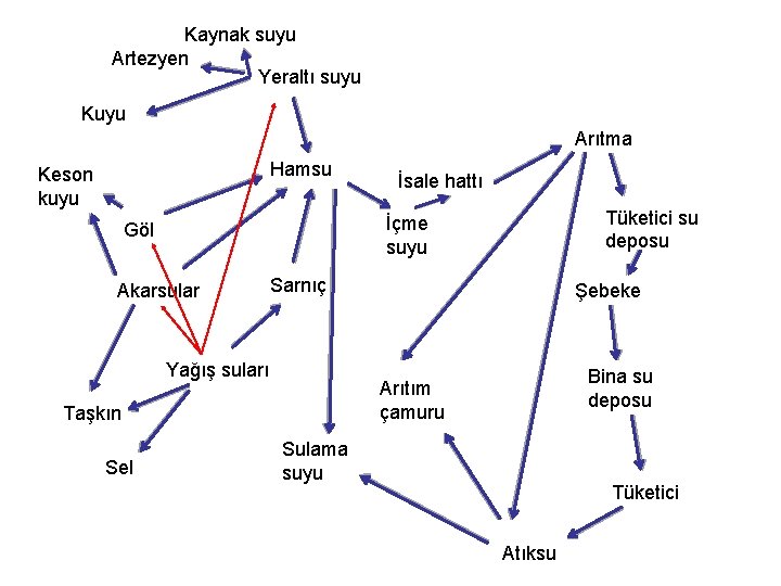 Kaynak suyu Artezyen Yeraltı suyu Kuyu Arıtma Hamsu Keson kuyu Tüketici su deposu İçme