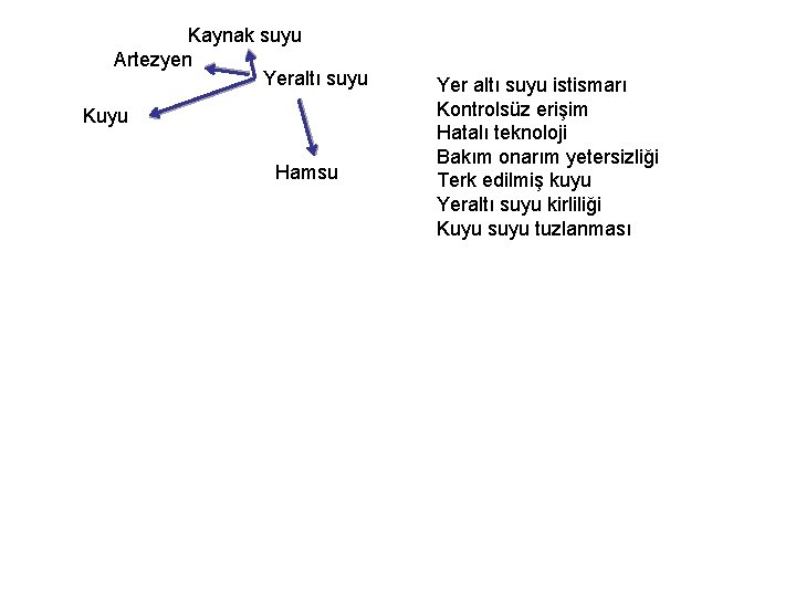 Kaynak suyu Artezyen Yeraltı suyu Kuyu Hamsu Yer altı suyu istismarı Kontrolsüz erişim Hatalı