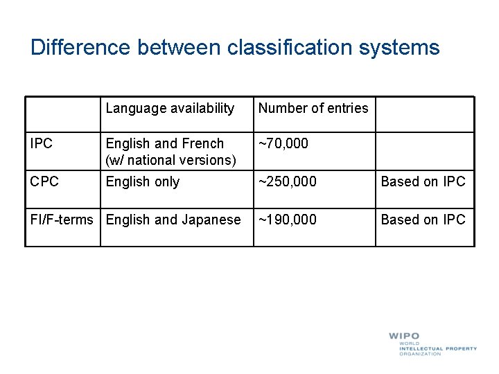 Difference between classification systems Language availability Number of entries IPC English and French (w/