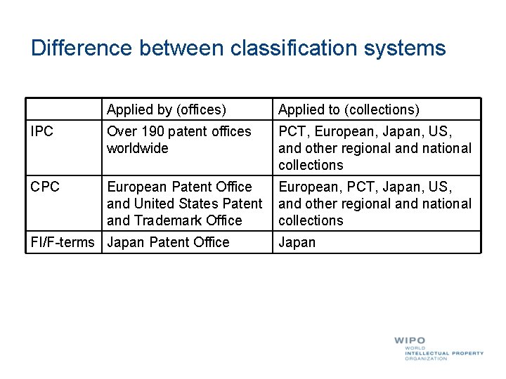 Difference between classification systems Applied by (offices) Applied to (collections) IPC Over 190 patent
